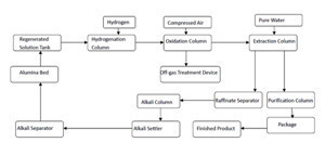 Hydrogen Peroxide Plant (Fixed Bed Process)