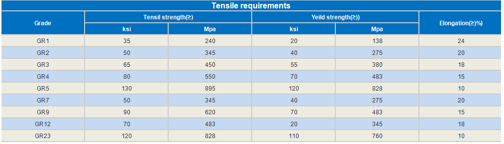 Tensile requirements 