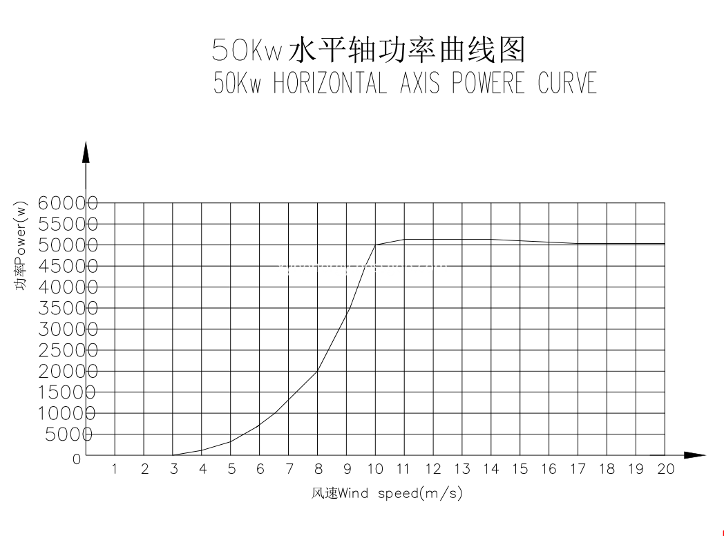 power curve