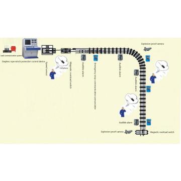 Nieskończony system sterowania komunikacją wciągarki linowej