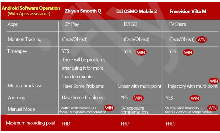 Vilta M 3 Axis handheld gimbal stabilizer VS Zhiyun Smooth 4/Feiyu vimble 2/ Osmo mobile 2