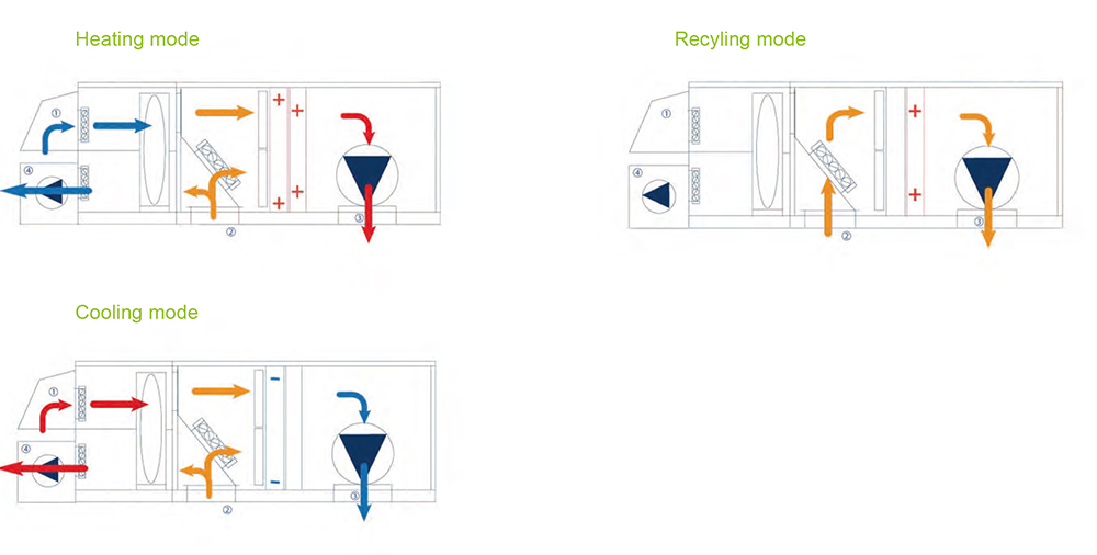 Rooftop Packaged with Wheel Energy Recovery