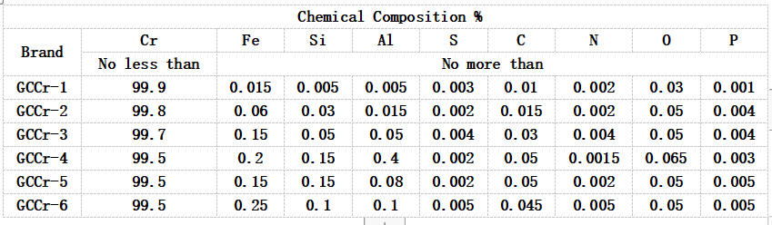 Industrial manufacturing of metal chromium