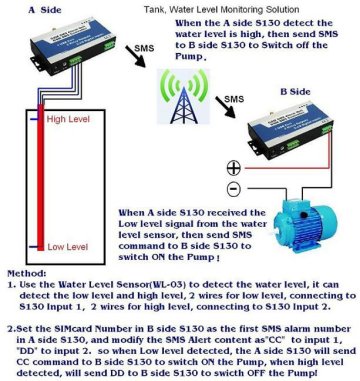 gsm sms remote control system