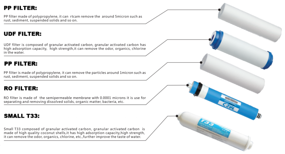Populär försäljning högkvalitativ bästa RO -vattenrenare reservdelar
