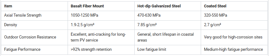 Vergleich der Parameter der Basaltfaser-PV-Montagehalterung basalt fiber PV mounting bracket parameter comparison
