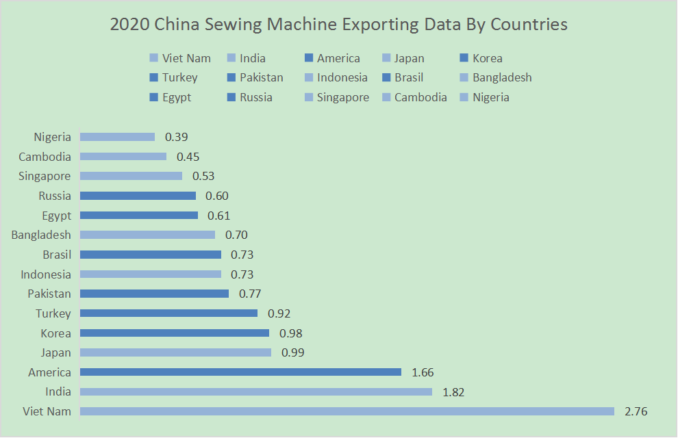 2020 China Sewing Machine Exporting Data By Countries