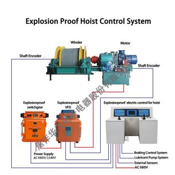 Undergrounding Mine Hoister Automatic Control System