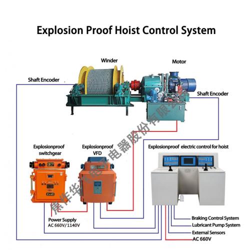 Système de contrôle automatique de levage de mine souterraine