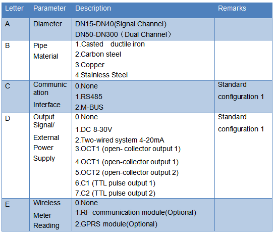 GUF142 Monitoramento Remoto GPRS Medidor Ultrassônico de Água Digital