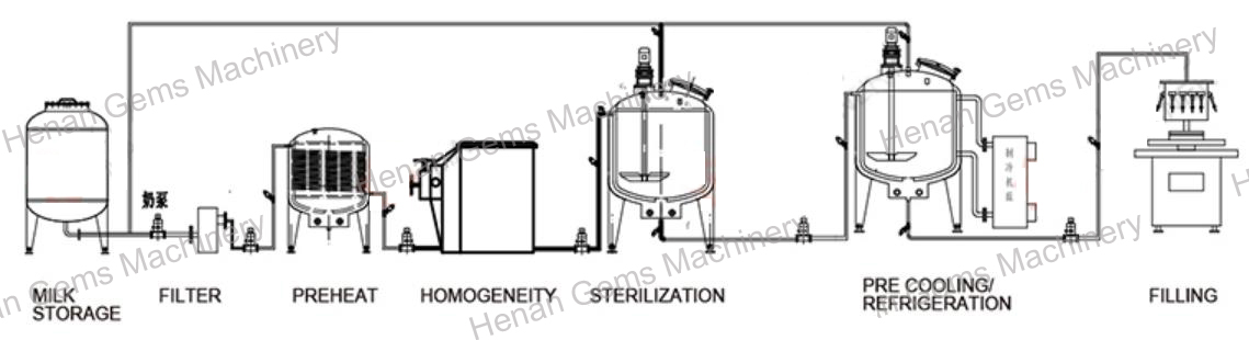 Pasteurized Milk Production Line