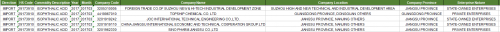 I-ISOPHTHALIC ACID Export Asia Customs Data