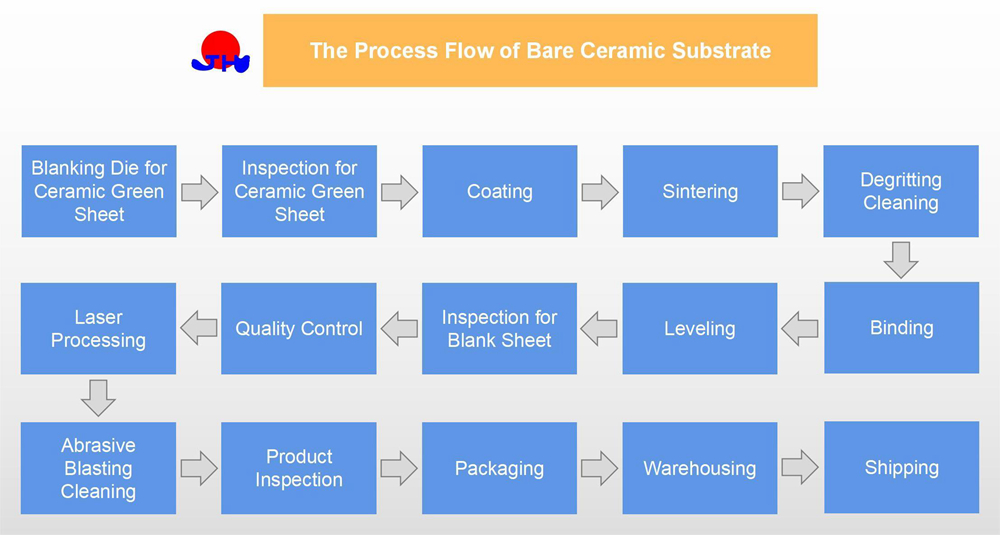 Der Prozessfluss von bloßes Keramik -Substrat_01 The Process Flow of Bare Ceramic Substrate_01