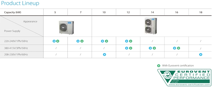 Midea Mini Air Cooled Water Chiller with Eurovent Certification for Light Commercial Application