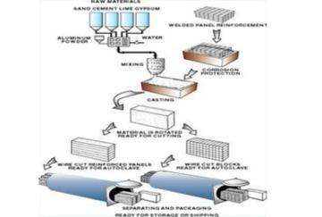 Sand AAC block machinery