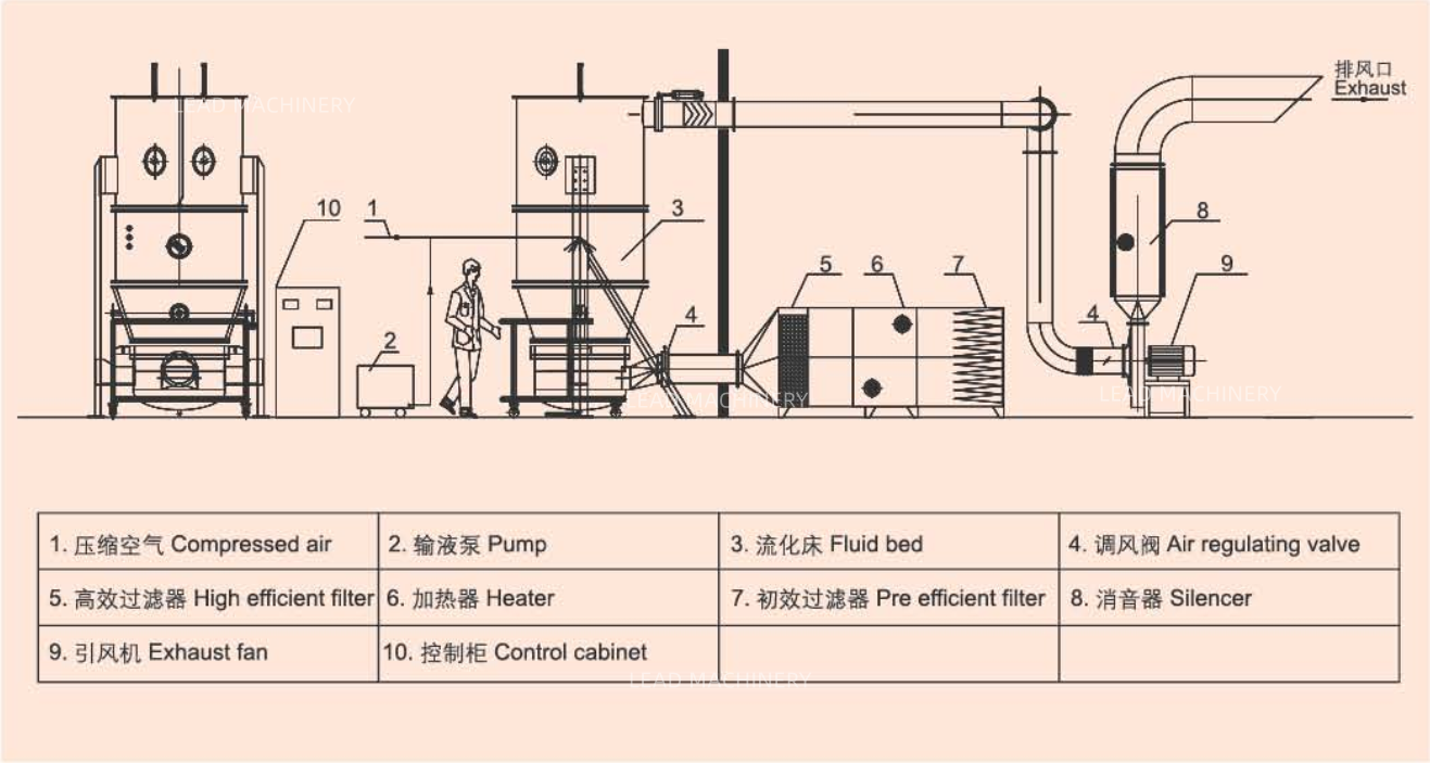 fluid bed granulator fluid bed granulator