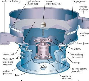 Round Vibrating Sifter Machine