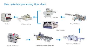 Raw materials processing flow chart