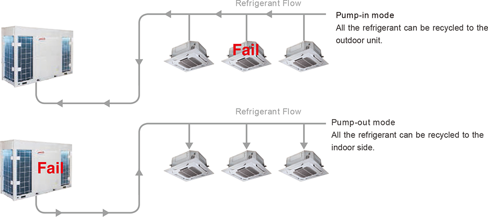 Easy Maintenance of Individual VRF