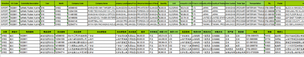 Gummi anpassade data