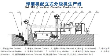 Quartz: Ball Mill & Vertical Classifier Production Line