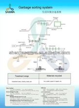 Waste Management for MSW Recycling