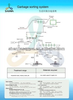 Waste Management for MSW Recycling