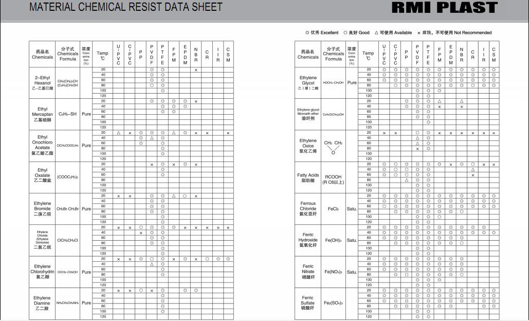 MATERIAL CHEMICAL RESIST DATA SHEET 14