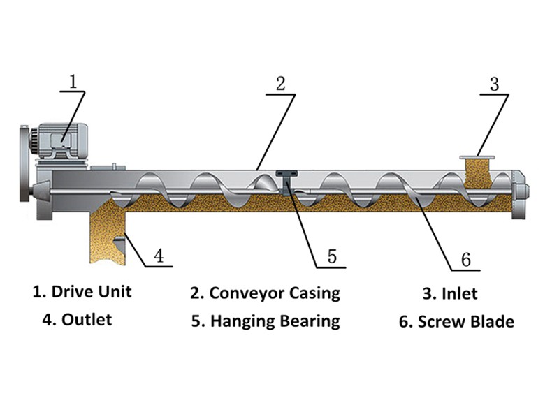 Low Noise Screw Conveyor