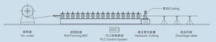 Layout of Gutter Machine