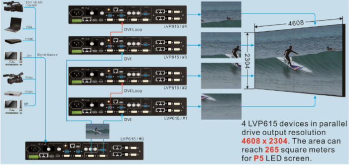 VDWall lvp615 a mené le processeur d'affichage vidéo