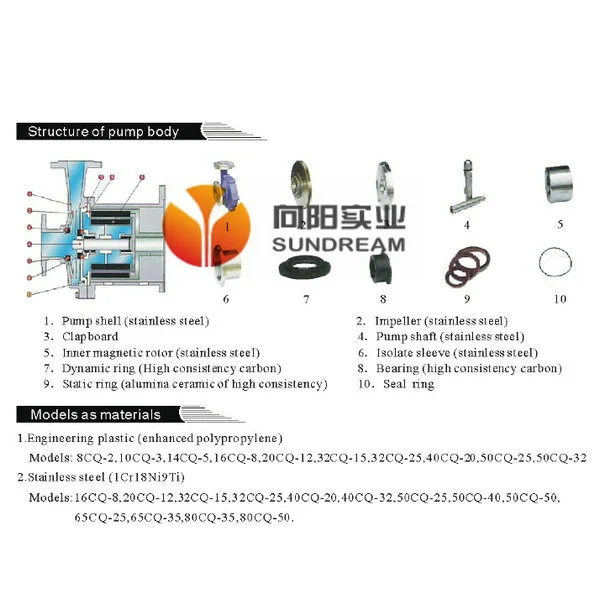 Cq-Cqb Magnetic Drive Centrifugal Water Pump