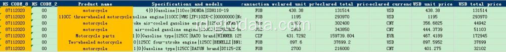 Data Ekspor Motor Cina