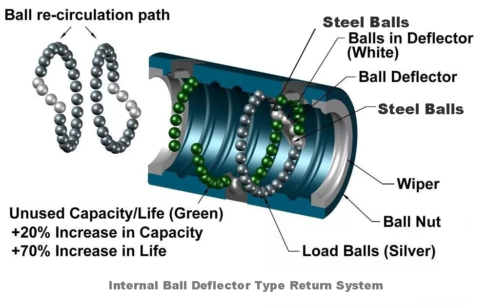 ball screw circular mode