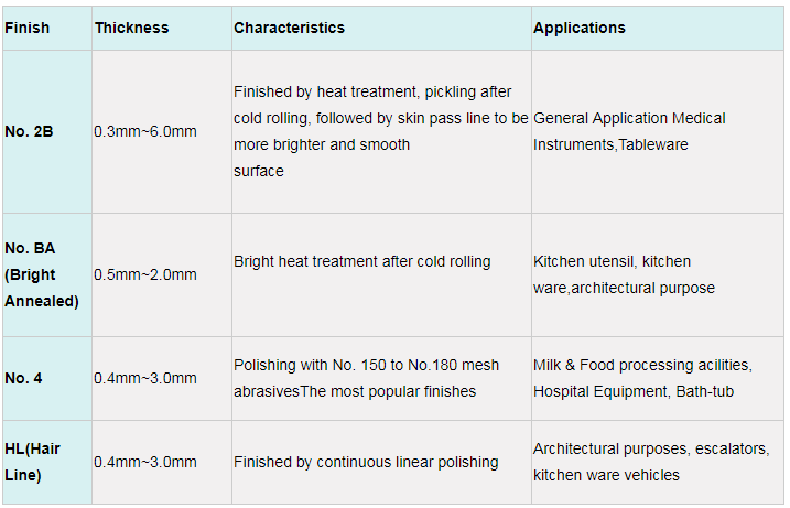 AISI 201 304 316 316l 430 2B BA Stainless Steel Sheet and Plate Manufacturer Price Per Kg