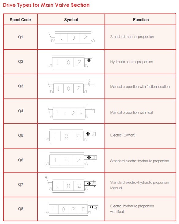 Drive Types for Main Valve Section