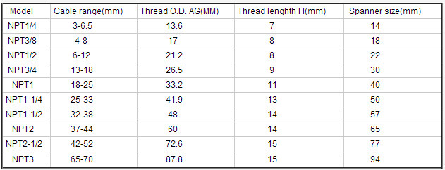 CE IP68 Watertight Metric Thread M32 Nylon Plastic Cable Gland