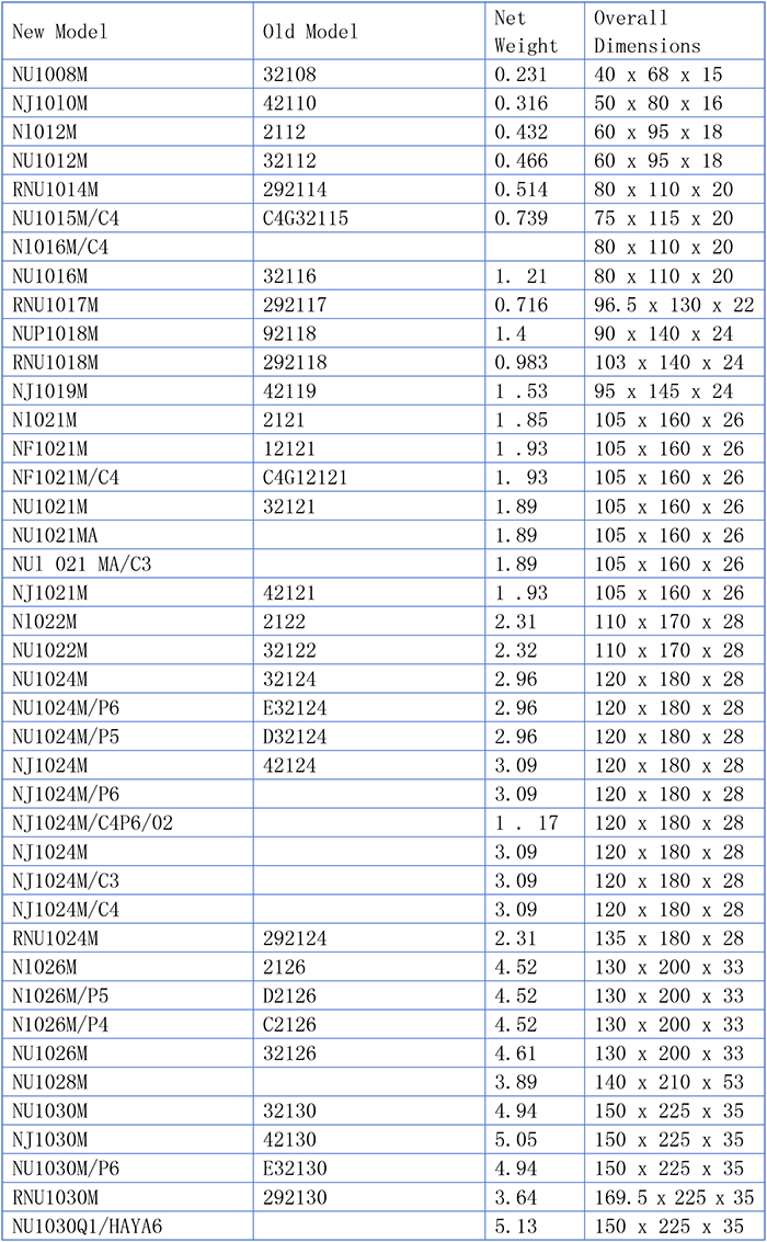 Ρουλεμάν κυλίνδρων μονής σειράς Single-Row Cylindrical Roller Bearing