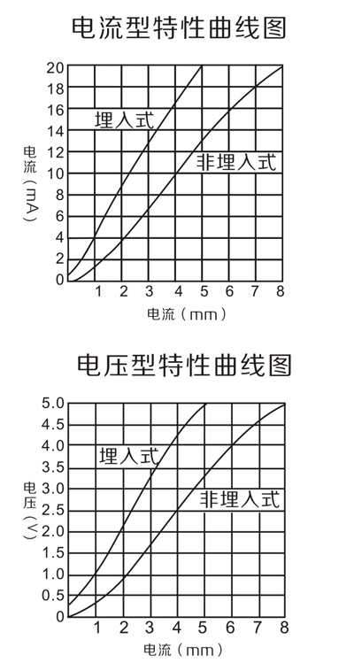 Xmf10 Induction Displacement Volume Linear Sensor