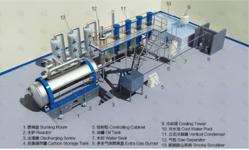 tyre oil recyling plant