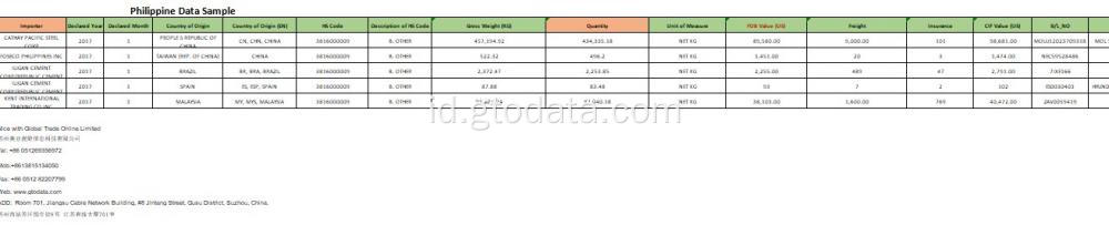 Data impor Vietnam pada kode refraktori 381600