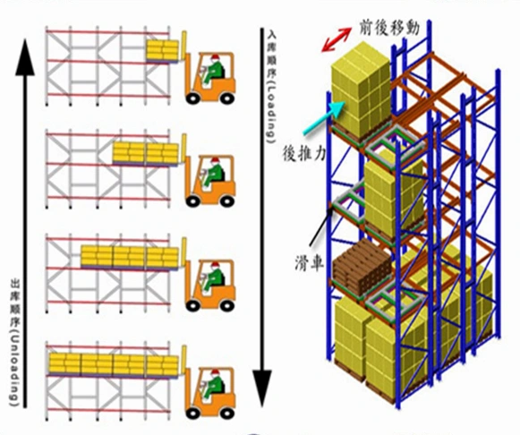 Widely Use in Industry & Warehouse Storage Steel Push Back Racking