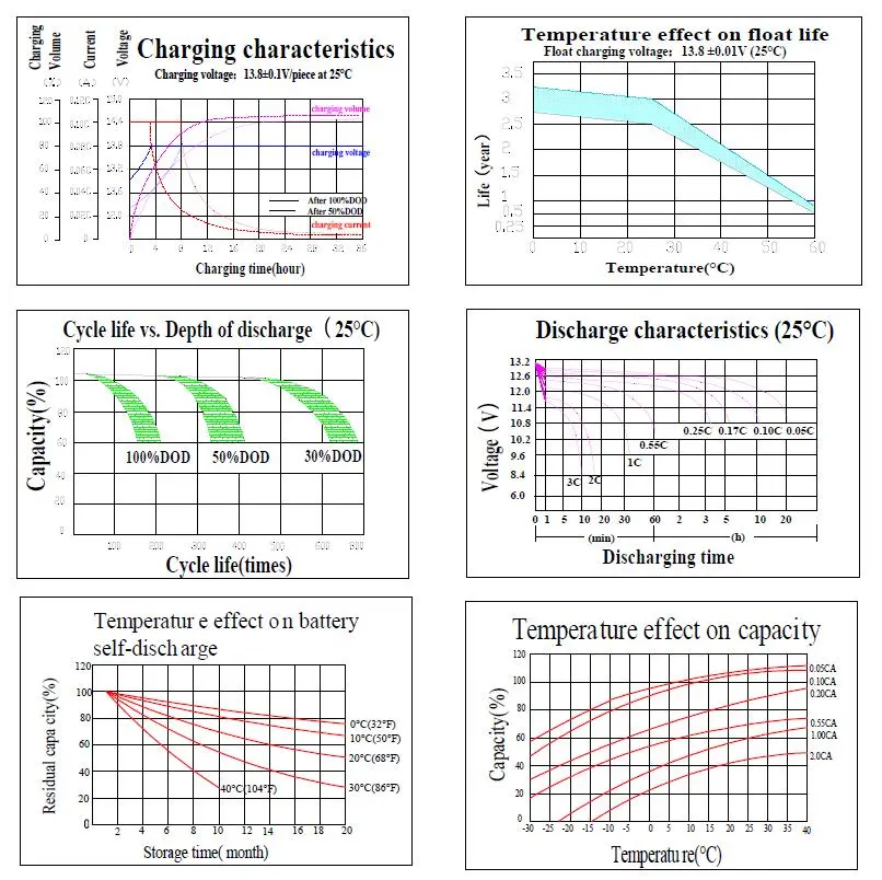 12V 225ah SMF AGM Deep Cycle Solar Inverter Storage Battery