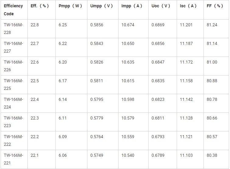 166mm solar cell efficiency