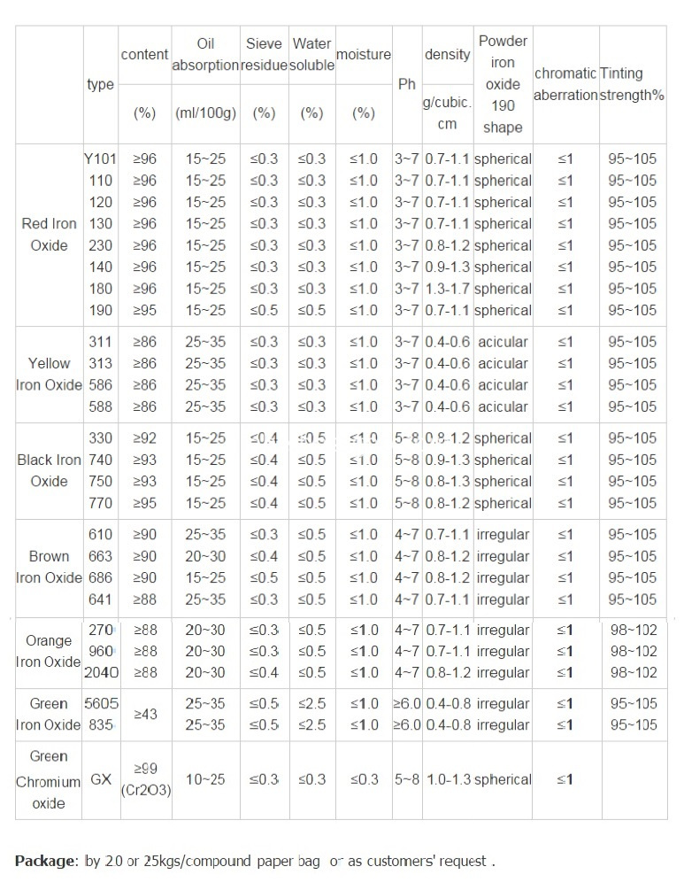iron oxide specification