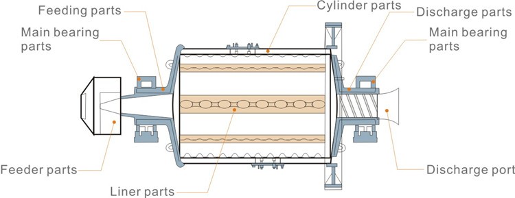 Grinding Ball Mill