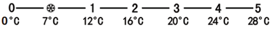 temperature scale