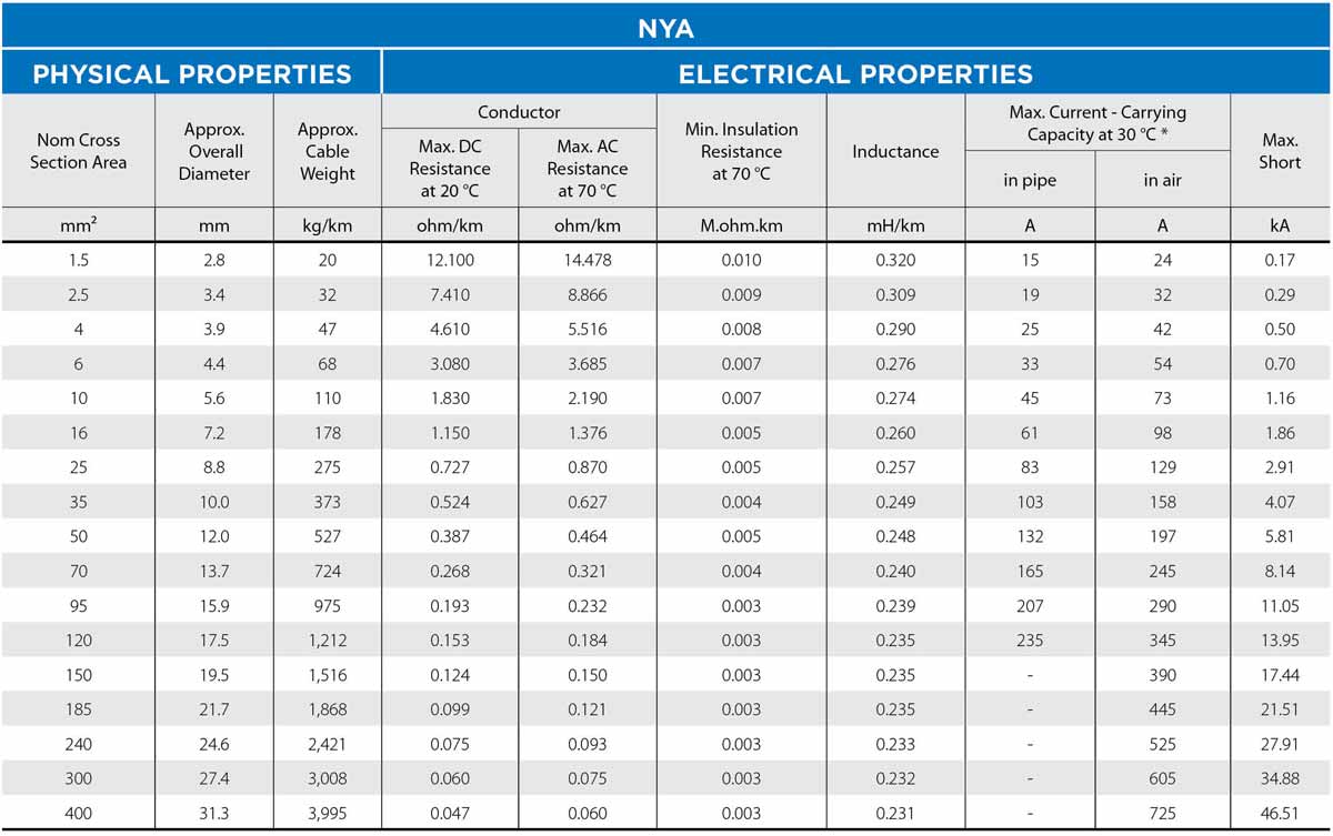 450/750 V, NYA (Cu/PVC) low voltage power cable