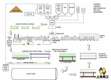 aac production line,aac block production line,aac brick production line