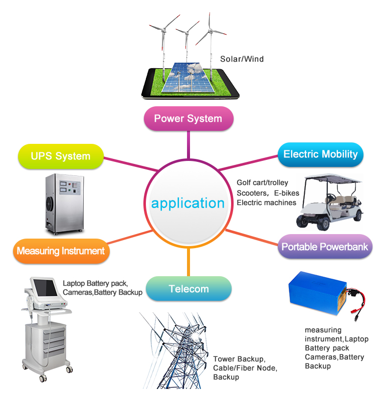 lithium battery application